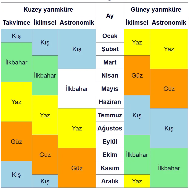 ماه های ترکی بر اساس فصل
